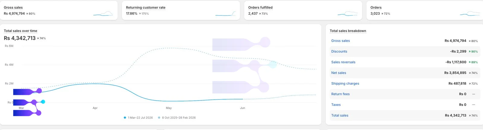 Shopify sales dashboard — gadgets & home store (anonymized)