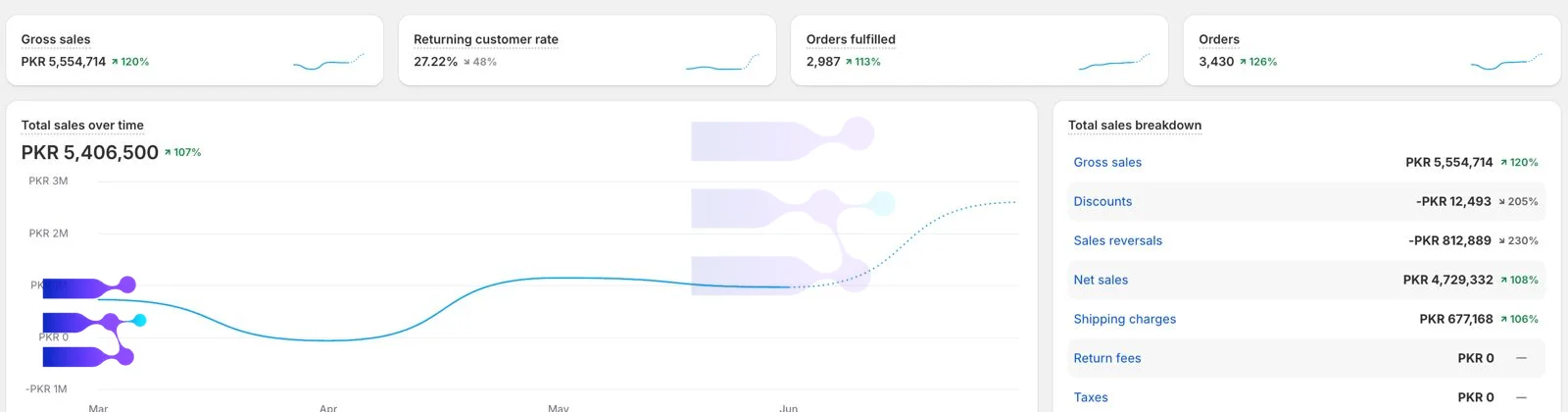 Shopify sales dashboard — gadgets & lifestyle store (anonymized)